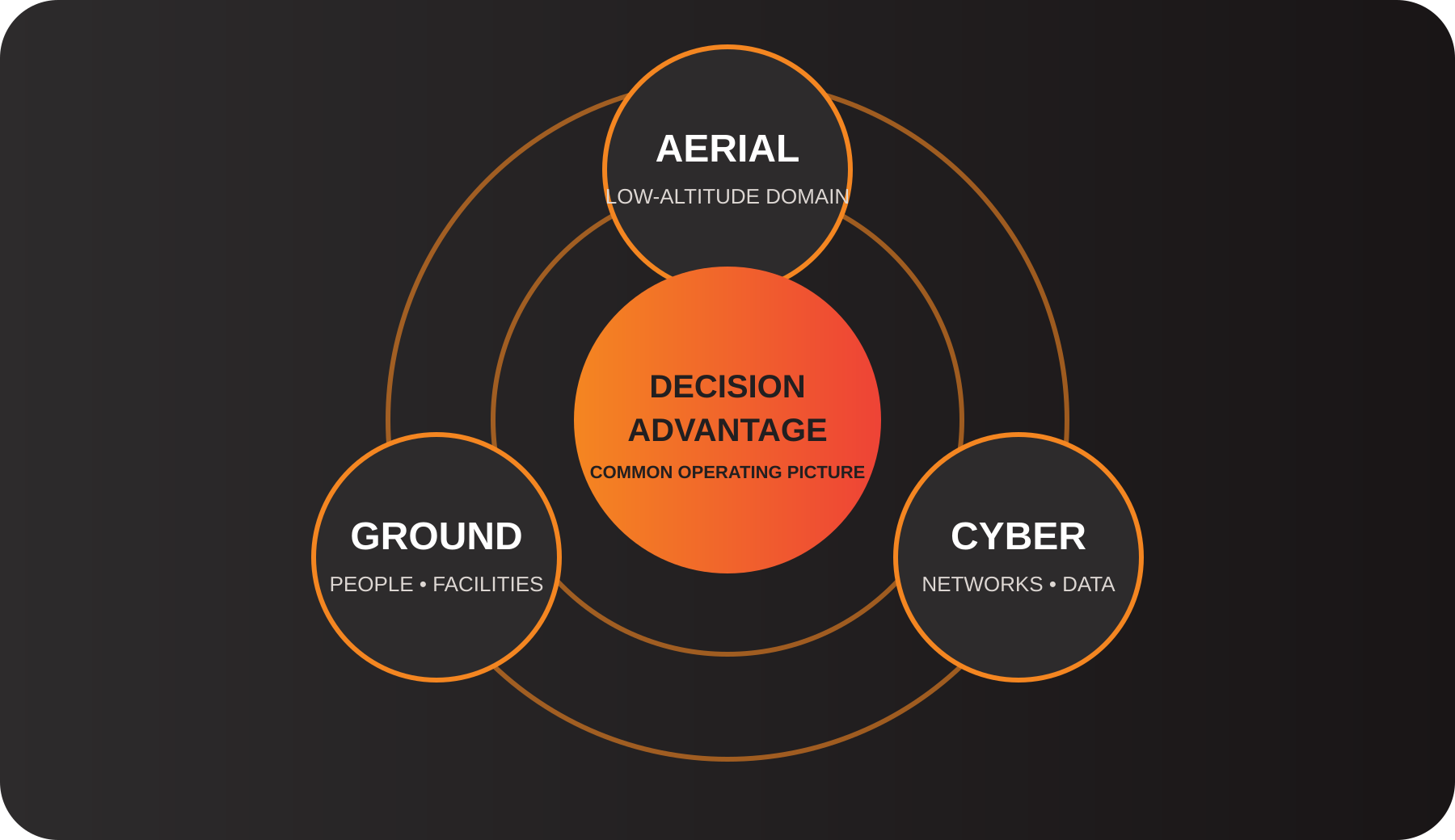 Ground, Cyber, Aerial and Decision Advantage framework